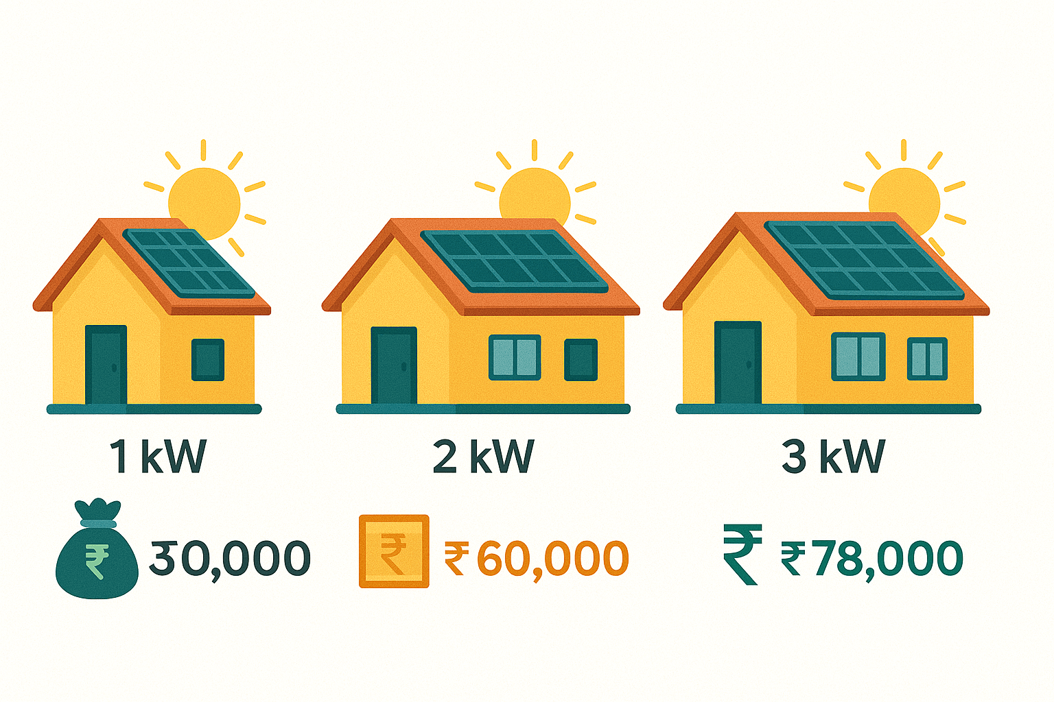 "PM Suryoday Yojana rooftop solar subsidy chart infographic - 1kW ₹30k, 2kW ₹60k, 3kW ₹78k"