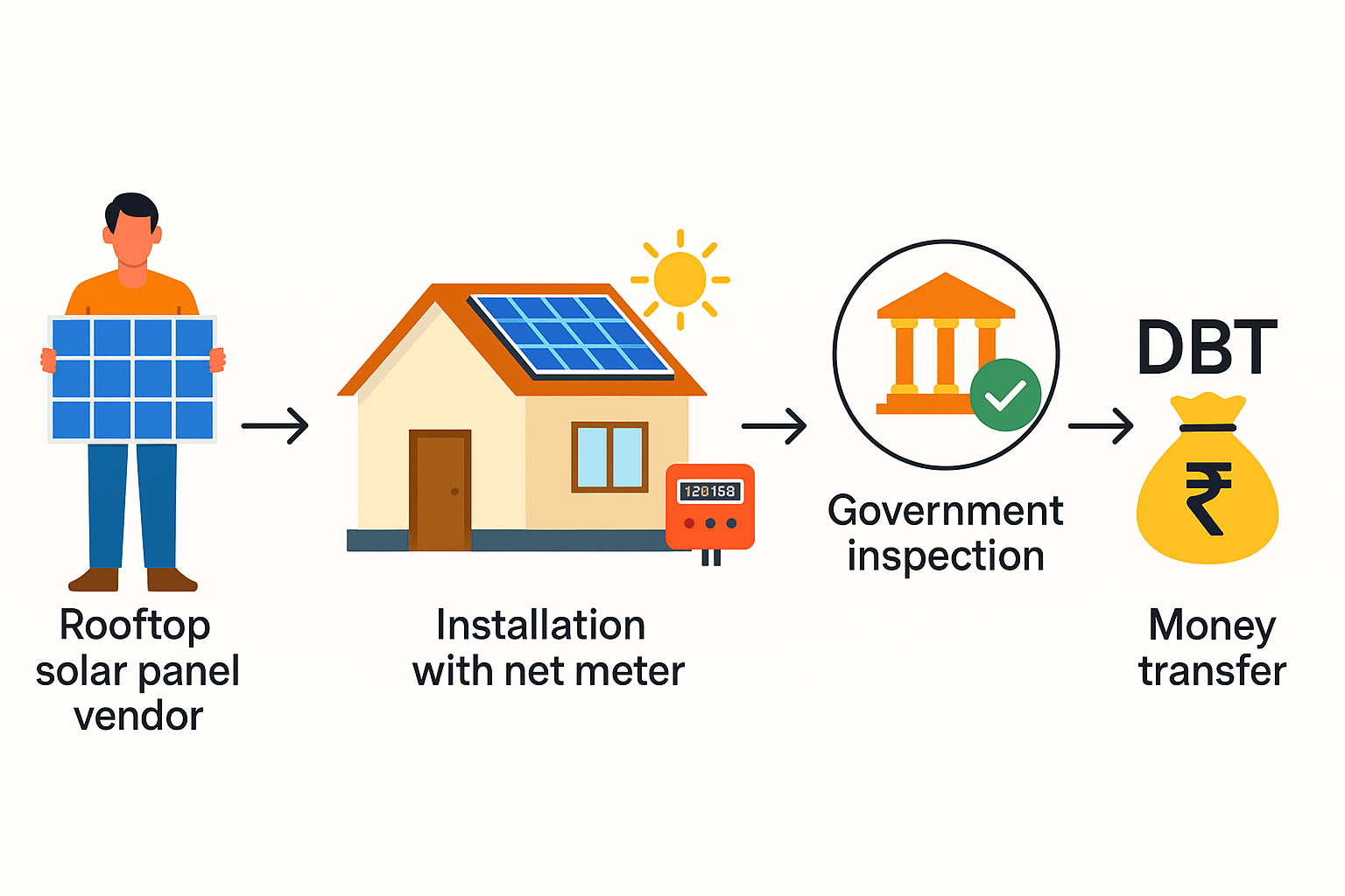 Solar installation process under PM Suryoday Yojana - step-by-step infographic